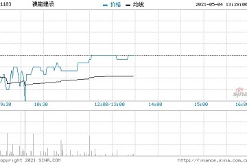 澳能建设5月3日回购19万股涉资82.9万元