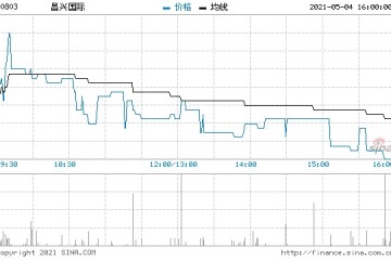 港股钢铁板块大涨昌兴国际涨近13%