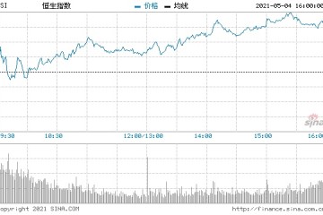 恒指高开0.28%香港本地股强势友邦保险开涨2.4%