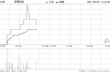 正商实业九连阳后再涨5%4月底拿下多个地块