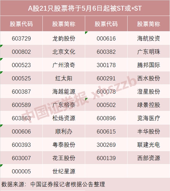 徐翔狱中也踩雷百万股民当心这21只股票明天将被ST