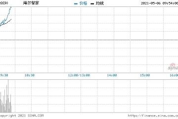 海尔智家回购103.04万股涉资约3290.84万港元