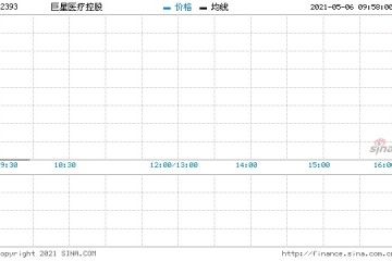 巨星医疗控股5月5日回购47.25万股涉资54.4万元