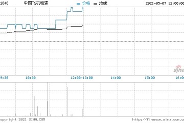 中国飞机租赁5月6日回购8.05万股涉资50.15万元