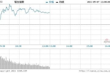 午评港股恒指涨0.52%纸业股黄金股集体大涨