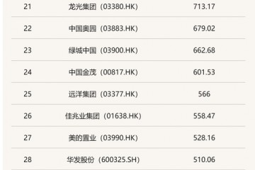 上市房企2020年成绩单TOP50房企八成多增收不增利恒大收入夺冠中海利润称王