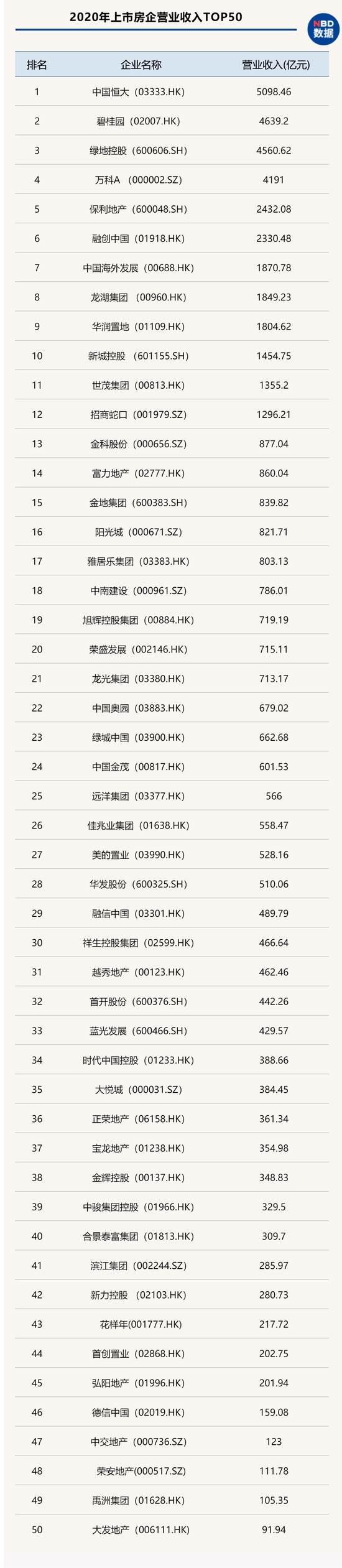 上市房企2020年成绩单TOP50房企八成多增收不增利恒大收入夺冠中海利润称王