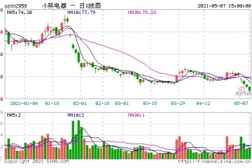 小熊电器股价坐跨年过山车的背后高成长消失连续两个季度业绩下滑