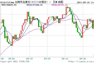 比特币统治力消退以太坊DOGEXRP等代币全面开花