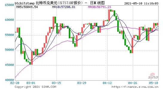 比特币统治力消退以太坊DOGEXRP等代币全面开花