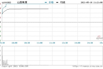 快讯煤炭概念持续走强山西焦煤潞安环能涨停