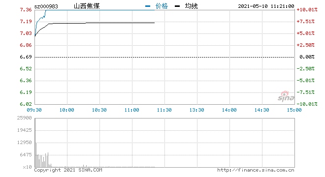 快讯煤炭概念持续走强山西焦煤潞安环能涨停