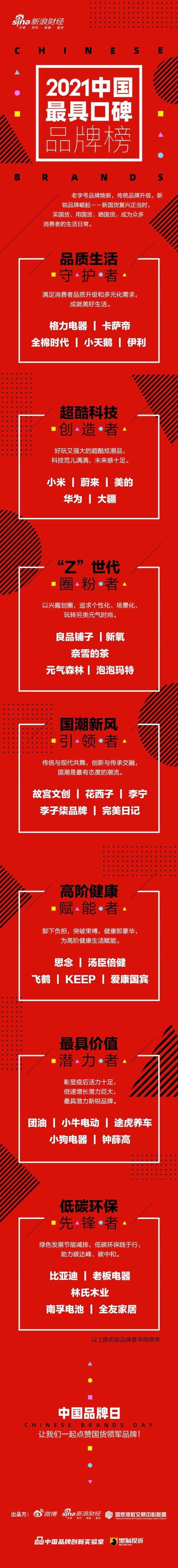 中国品牌日2021最具口碑品牌榜单发布