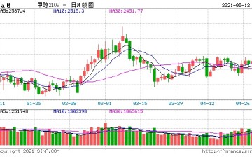 甲醇涨停站上2700继续上行or强弩之末