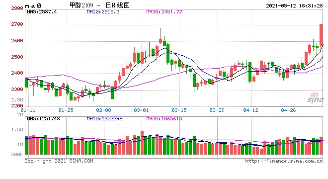 甲醇涨停站上2700继续上行or强弩之末