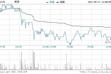 矿石期货大跌铁货跟随重挫逾16%