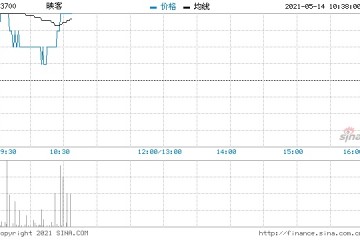 映客5月13日回购55.2万股涉资110.87万元