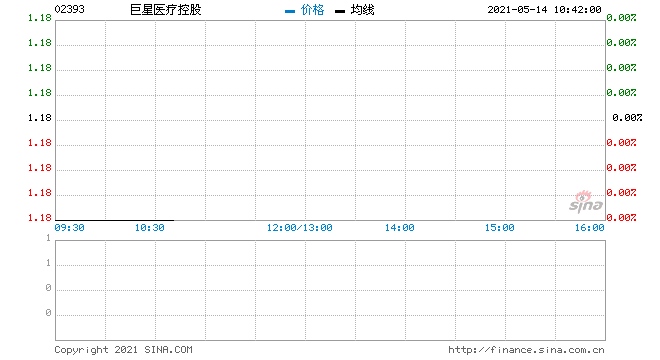 巨星医疗控股5月13日回购12.75万股涉资15.1万元