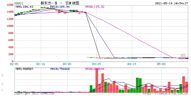 中概股在美暴跌港股热门股普跌新东方跌10%B站跌7%阿里跌5%