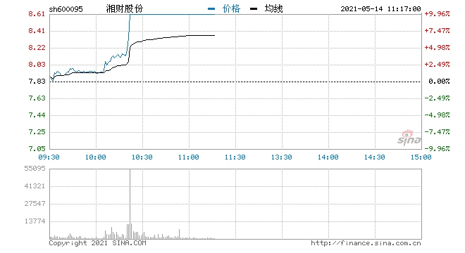 快讯券商股持续升温湘财股份直线封板