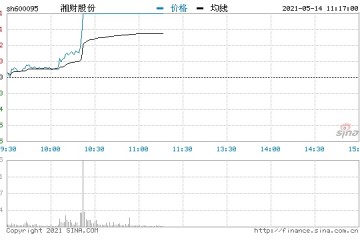 快讯券商股持续升温湘财股份直线封板