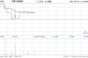 中国飞机租赁5月13日回购50万股涉资321万元