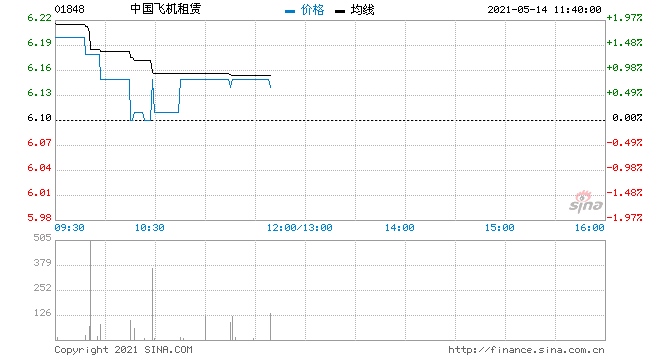 中国飞机租赁5月13日回购50万股涉资321万元