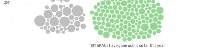 硅谷专业人士解读SPAC热今年SPAC已筹资额远超过去30年预计SEC今夏会出台针对性监管规定