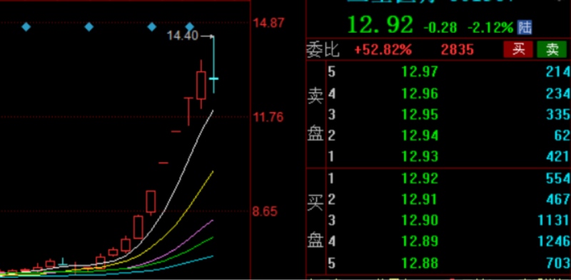 无关医美生育游资不肯收手三星医疗缩量跳水