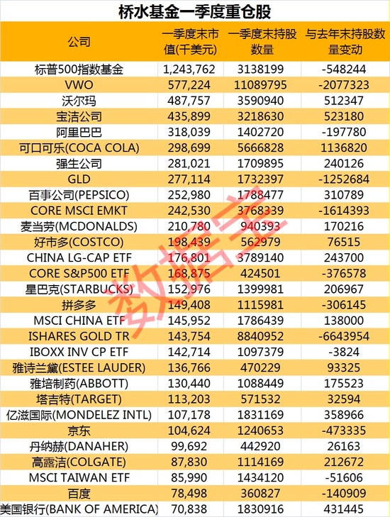 桥水持仓曝光砸盘明星中概股阿里拼多多等均出现减持