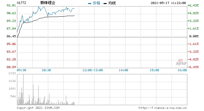 赣锋锂业涨超5%考虑在阿根廷设立电池组装厂