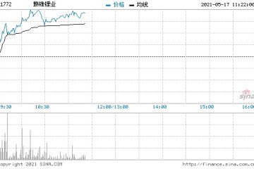 赣锋锂业涨超5%考虑在阿根廷设立电池组装厂