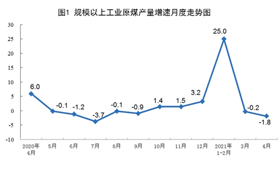 国家统计局4月份规模以上工业原煤生产有所下降