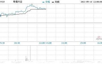 希慎兴业一度反弹4%铜锣湾利园区首季零售增30%