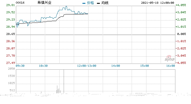 希慎兴业一度反弹4%铜锣湾利园区首季零售增30%