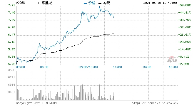 再获增持山东墨龙A股涨停H股一度暴涨50%创阶段新高