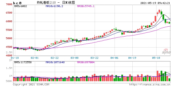 方正中期热卷短期偏弱运行中期关注政策变化