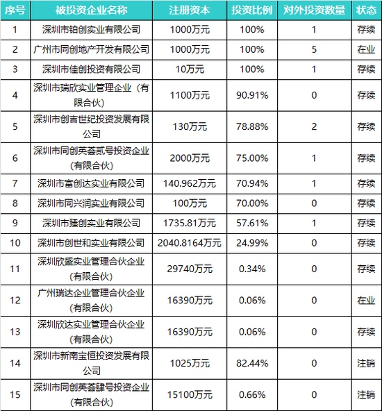 同创地产空壳之谜面临内部离职员工举报涉嫌旁氏流转