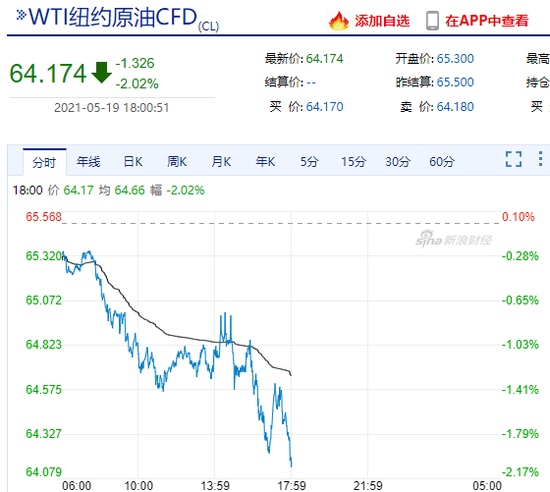 快讯WTI原油期货日内跌幅扩大至2%现报64.174美元/桶