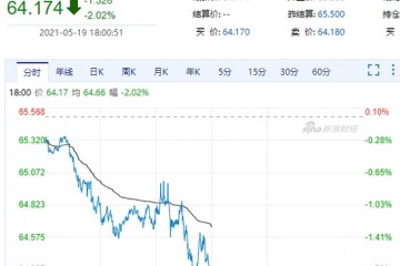 快讯WTI原油期货日内跌幅扩大至2%现报64.174美元/桶