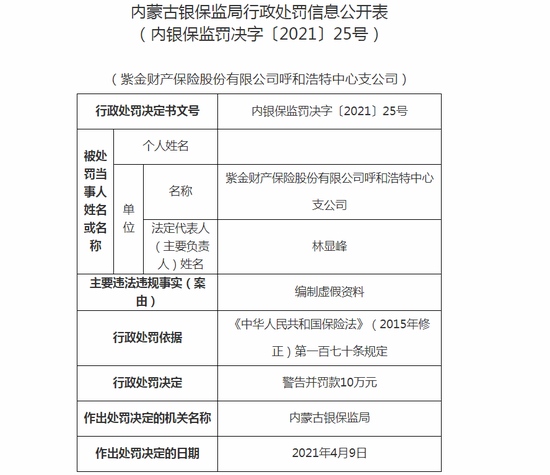 紫金财险呼和浩特中支被罚10万编制虚假资料