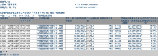 中信证券大股东继续增持中信H股斥资近59亿港元什么信号