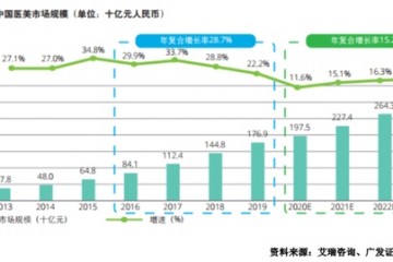 医美行业鄙视链曝光资本逐利原因何在