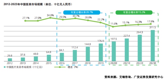 医美行业鄙视链曝光资本逐利原因何在