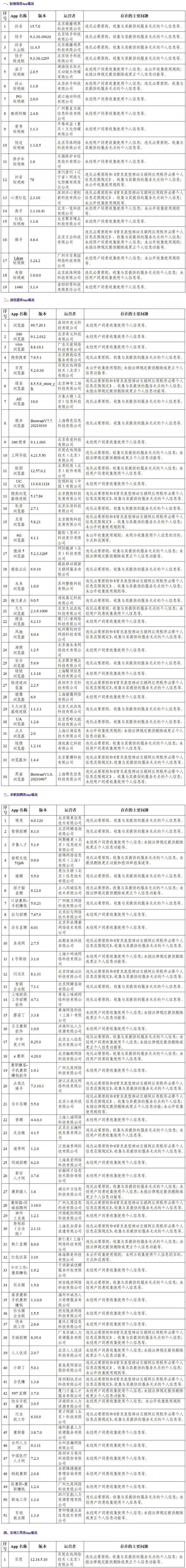 网信办通报105款APP违法违规收集使用个人信息抖音快手百度等在列