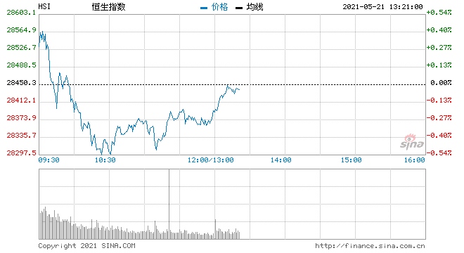 午评港股恒指跌0.21%腾讯跌近4%呷哺呷哺暴跌13%