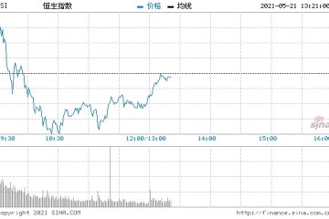 午评港股恒指跌0.21%腾讯跌近4%呷哺呷哺暴跌13%