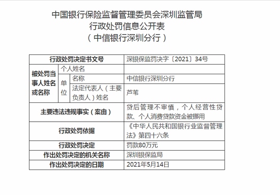 中信银行深圳分行被罚80万贷后管理不审慎