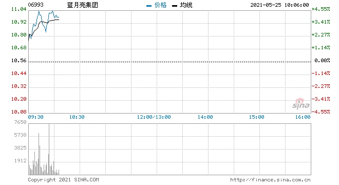 蓝月亮涨逾4%被纳入富时罗素全球股票指数系列