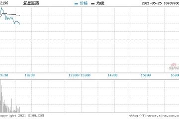 复星医药高开逾2%获控股股东及一致行动人增持股份